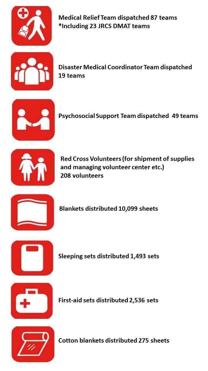 Red Cross Response