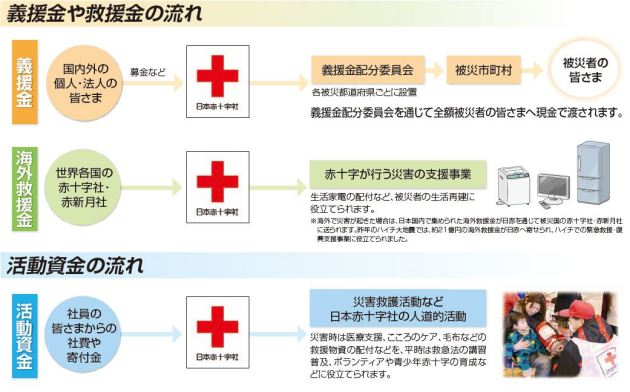 義援金や救援金の流れ、活動資金の流れ