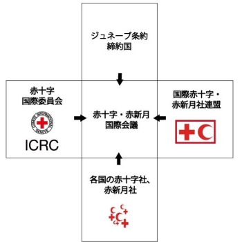 国際赤十字を支える機関