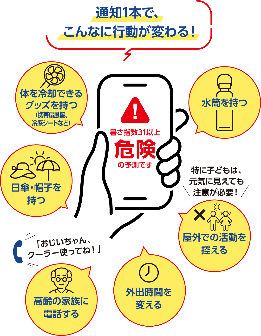 通知1本で、こんなに行動が変わる！ 暑さ指数31以上「危険」の予測です。水筒を持つ／日傘・帽子を持つ（体を冷却できるグッズを持つ）／屋外での活動を控える／外出時間を変える／高齢の家族に電話する