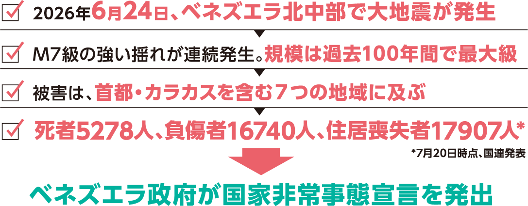 何が起こったの？　2026年6月24日、ベネズエラ北中部で大地震が発生／M7級の強い揺れが連続発生。規模は過去100年間で最大級／被害は、首都・カラカスを含む7つの地域に及ぶ／死者5278人、負傷者16740人、住居喪失者17907人＊（＊7月20日時点、国連発表）　ベネズエラ政府が国家非常事態宣言を発出