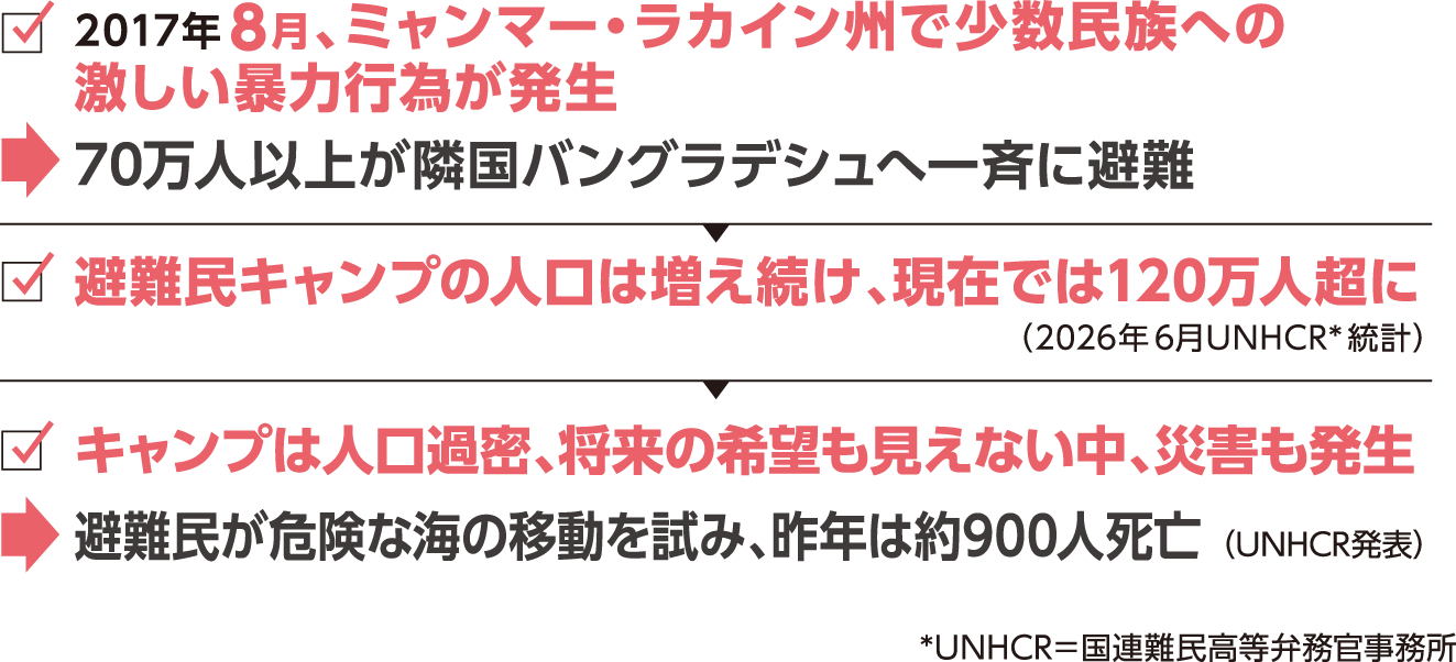 2017年8月、ミャンマー・ラカイン州で少数民族への激しい暴力行為が発生／70万人以上が隣国バングラデシュへ一斉に避難　避難民キャンプの人口は増え続け、現在では120万人超に（2026年6月UNHCR統計）　キャンプは人口過密、将来の希望も見えない中、災害も発生／避難民が危険な海の移動を試み、昨年は約900人死亡（UNHCR発表）　*UNHCR＝国連難民高等弁務官事務所