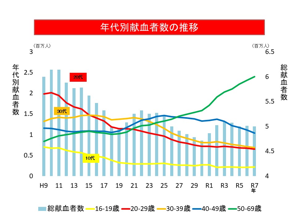 年代別献血者数推移