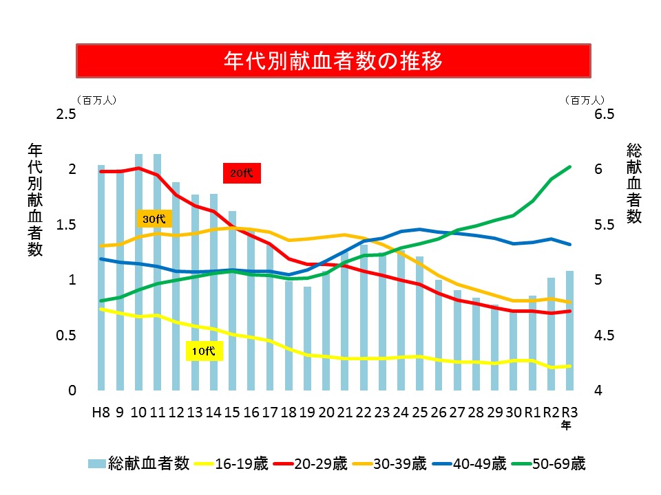 年代別献血者数推移