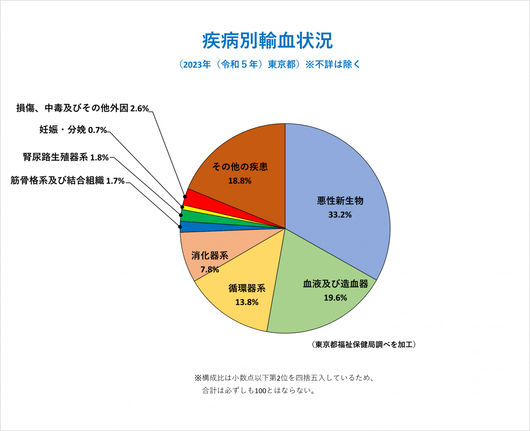 疾病別輸血状況のグラフ