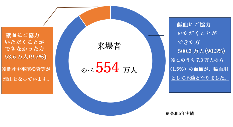 血液の基礎知識 : 血液事業の歴史と方向 血液の基礎知識 : 血液事業の歴史と方向 - メルカリ