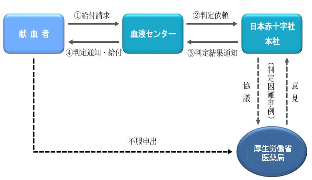 給付の流れ01