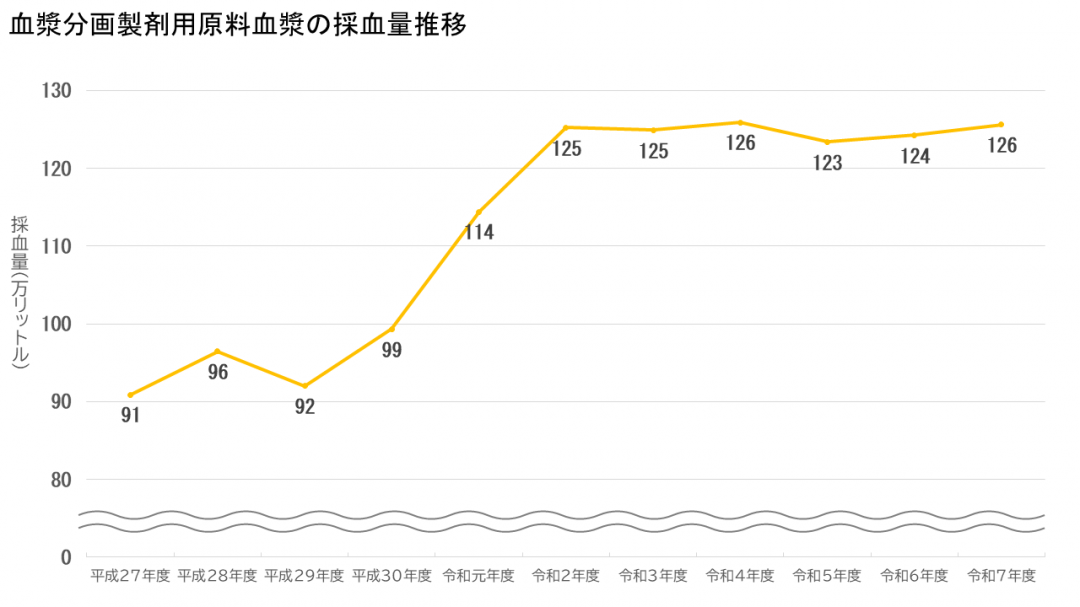 血漿分画製剤用原料血漿の必要量推移グラフ