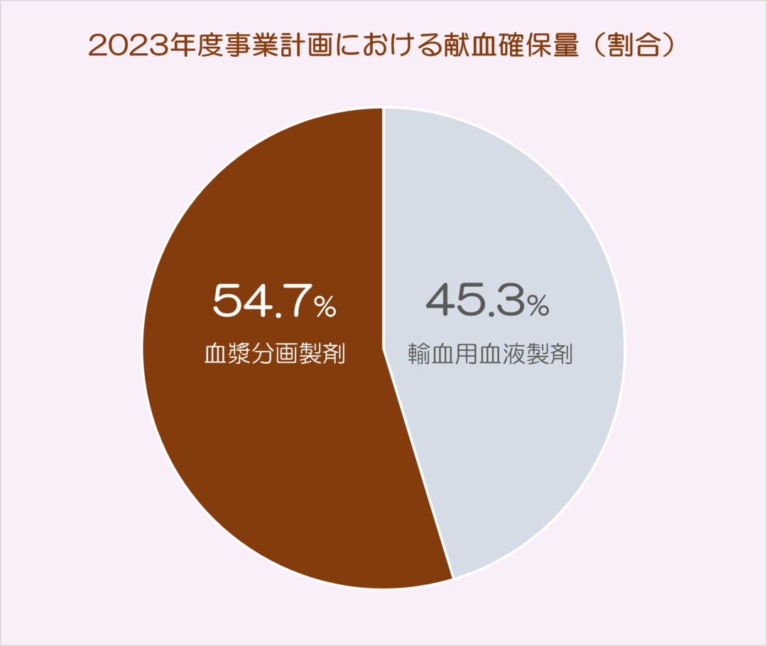2023年度事業計画における献血確保量（割合円グラフ）