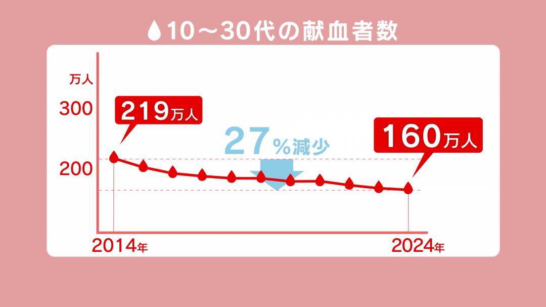 10～30代の献血者数の推移
