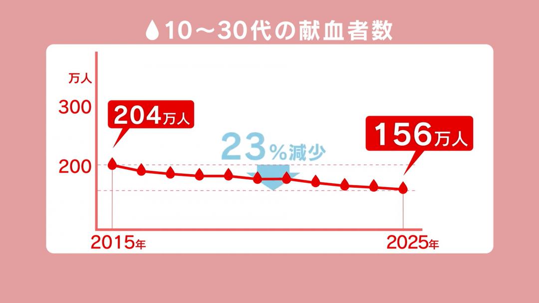 10～30代の献血者数の推移