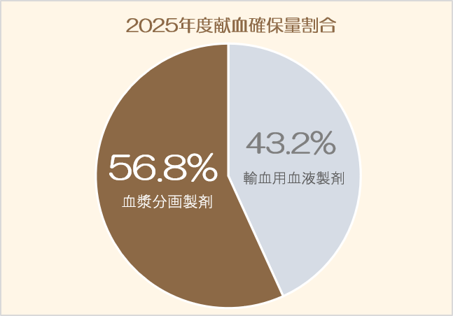 2025年度献血確保量割合