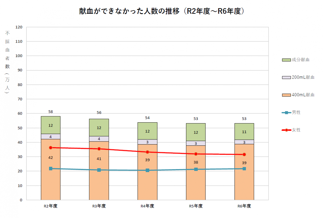 献血ができなかった人数の推移