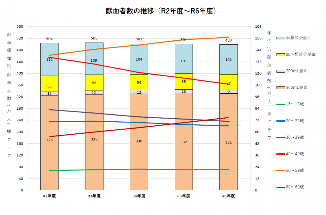 献血者数の推移