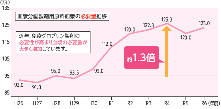 血漿分画製剤用原料血漿の必要量推移グラフ