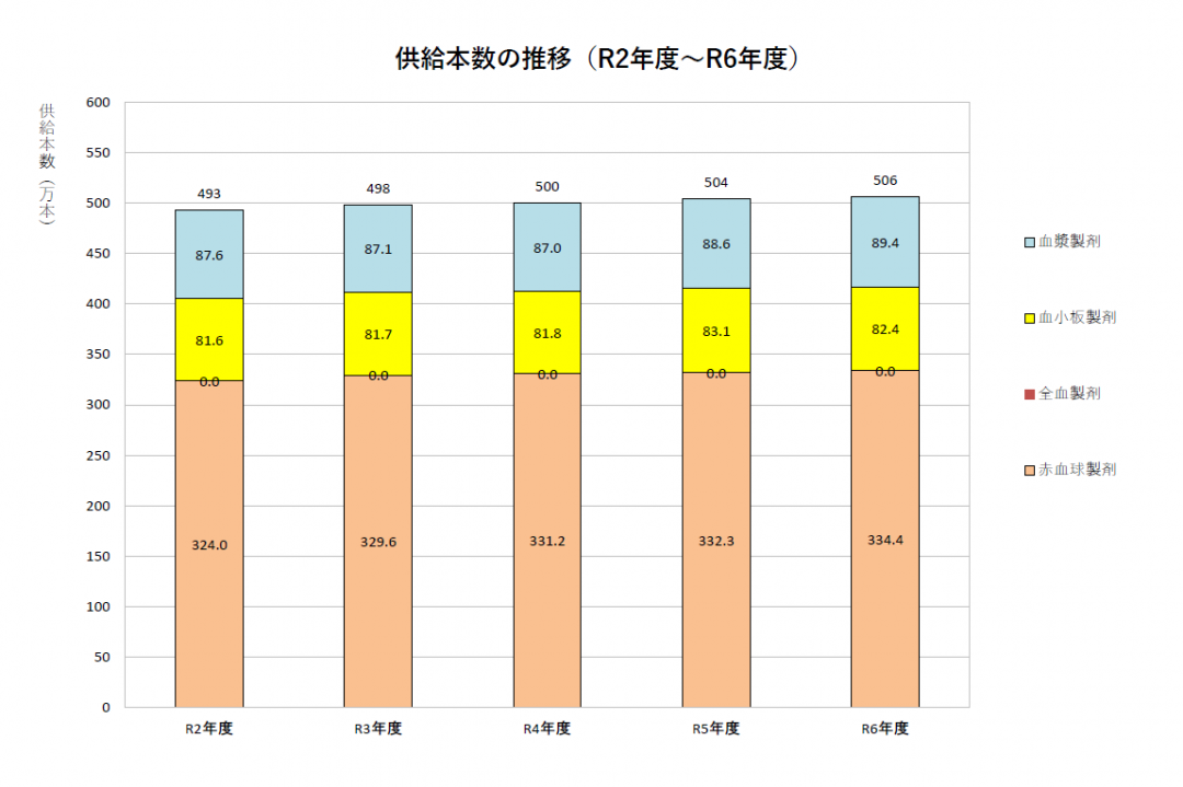 供給本数の推移