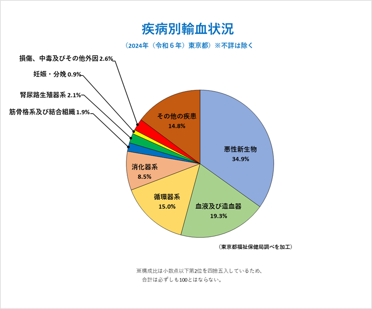 疾病別輸血状況のグラフ