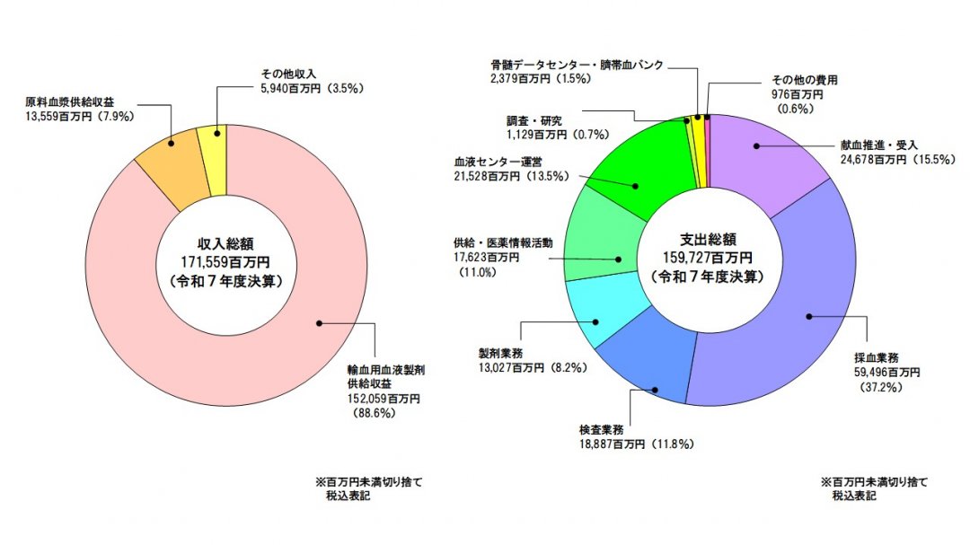 グラフ