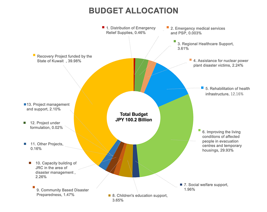 Figure 5-4 Budget Allocation of Relief and Recovery Programmes