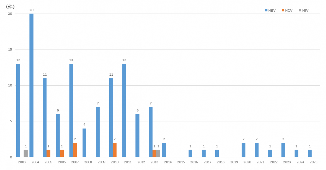 HBV_HCV_HIV_2003-2025.png