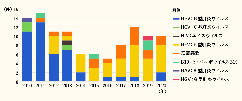 輸血によって感染が起こったと判断された症例数