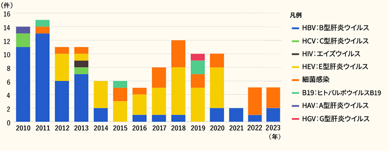 輸血によって感染が起こったと判断された症例数