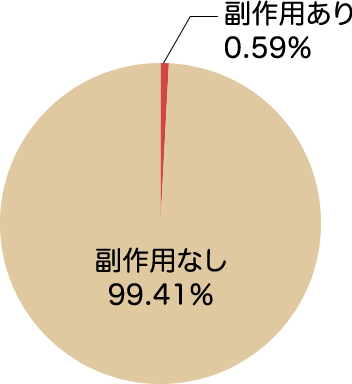 副作用なし　99.41% / 副作用あり　0.59%