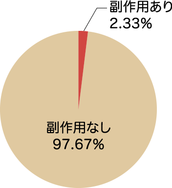 副作用なし　97.67% / 副作用あり　2.33%