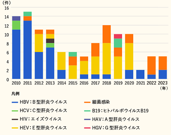 輸血によって感染が起こったと判断された症例数