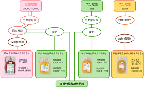 製造