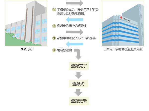 青少年赤十字活動に参加する為の加盟登録